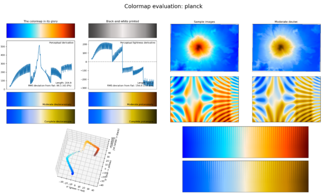 A visualization shows abrupt changes in the perceptual derivative of the Planck colormap, which goes from blue to red, and visible banding in test images.